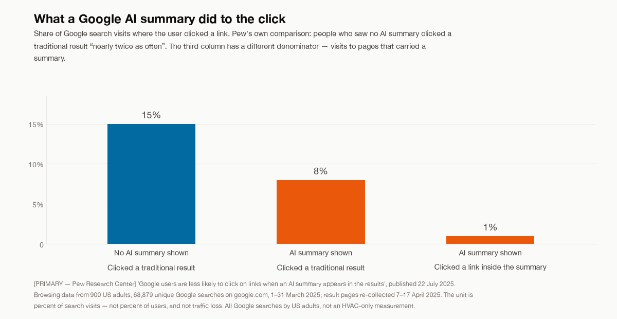 Google search click rates measured by Pew Research Center in March 2025: a traditional result was clicked on 15% of visits with no AI summary, 8% of visits when an AI summary appeared, and a link inside the summary on 1% of those visits.