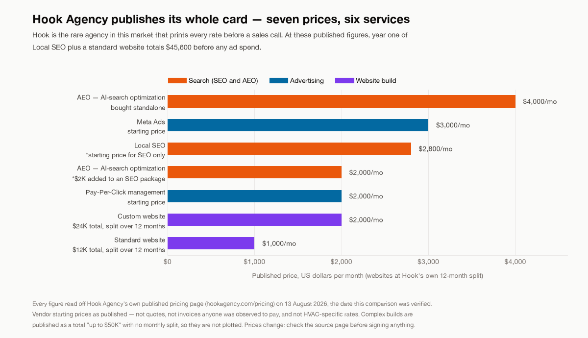 Hook Agency's published price card for HVAC companies, seven monthly figures from $1,000 to $4,000 per month, verified August 13, 2026.