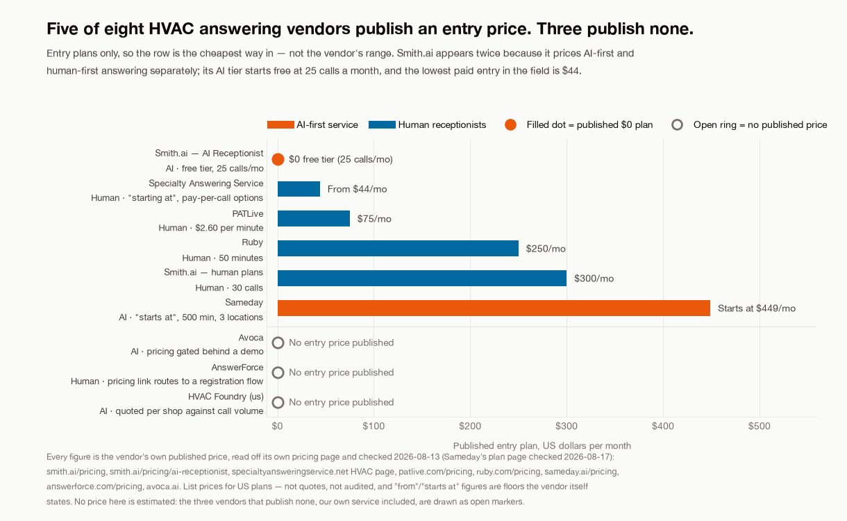 HVAC answering-service published entry-plan prices per vendor, checked August 2026: Smith.ai's AI Receptionist free tier at $0 for 25 calls a month, Specialty Answering Service from $44, PATLive $75, Ruby $250, Smith.ai's human plans $300 and Sameday starting at $449, with Avoca, AnswerForce and HVAC Foundry drawn as open markers because they publish no entry price.