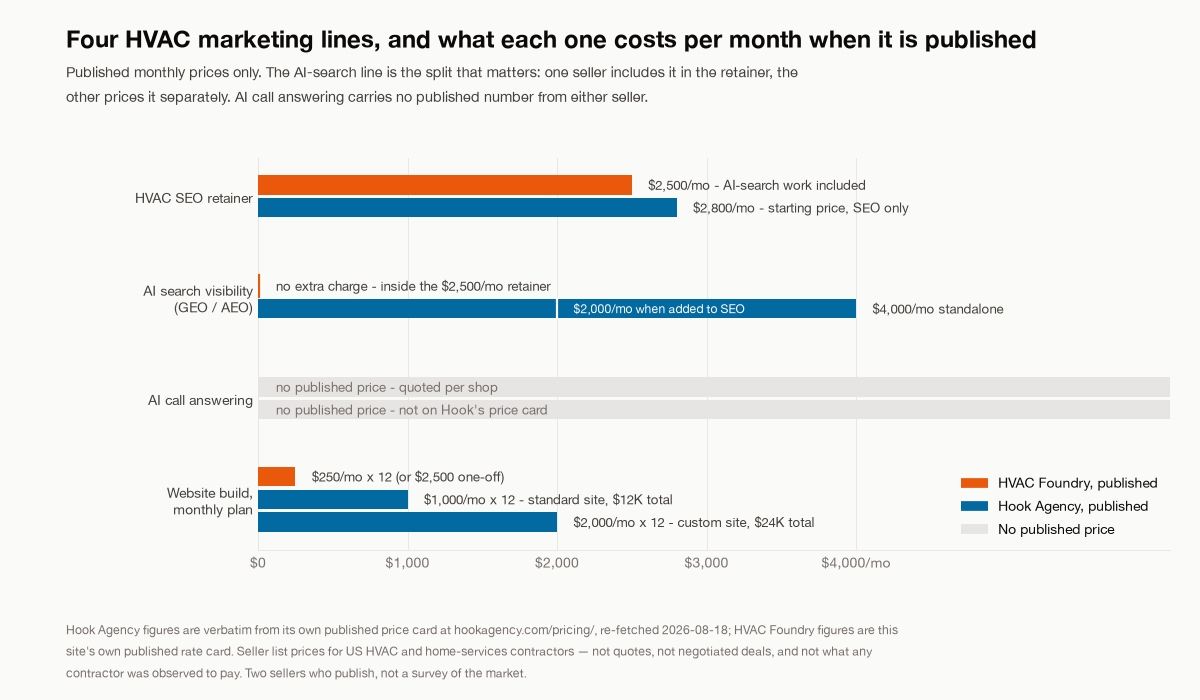 Published monthly prices for HVAC marketing services, August 2026: HVAC Foundry's $2,500/mo SEO retainer with AI-search work included, against Hook Agency's published $2,800/mo local SEO, $4,000/mo AEO and $1,000-$2,000/mo website plans — with AI call answering carrying no published price from either seller.