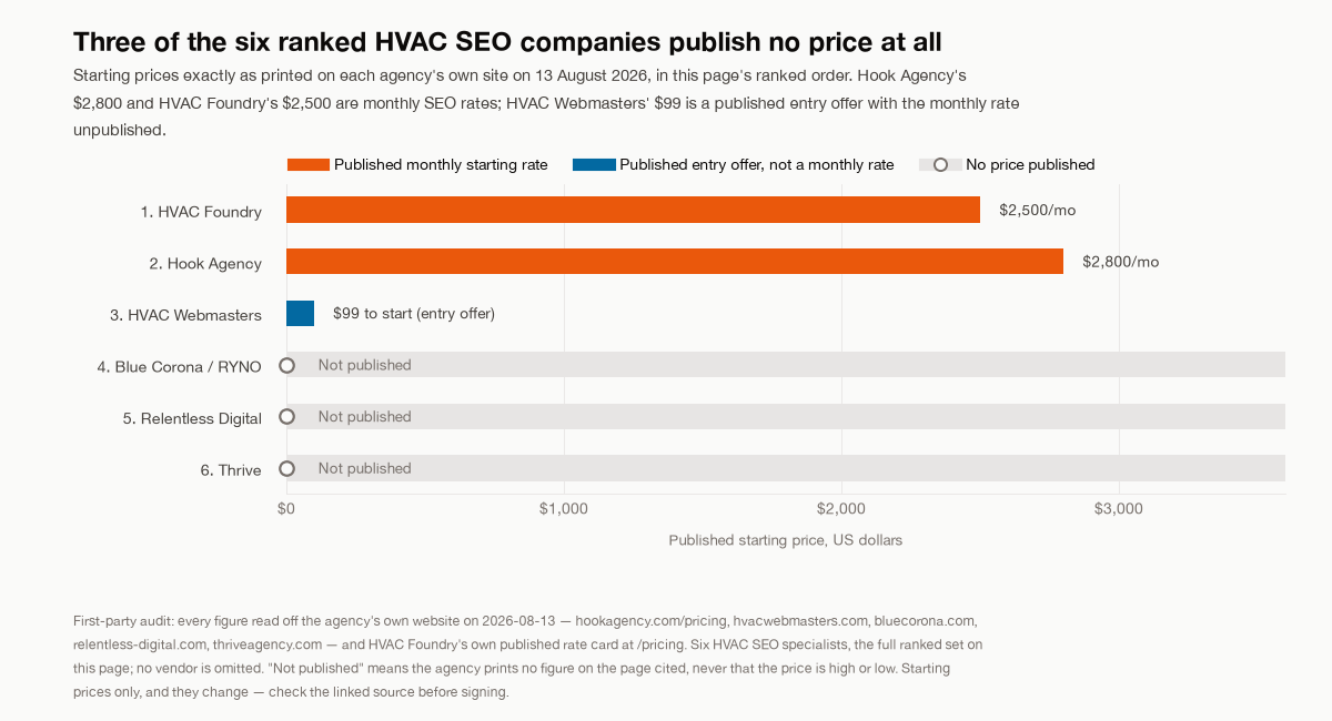 Published SEO starting prices for the six HVAC SEO companies ranked on this page, read off each agency's own site on 13 August 2026: HVAC Foundry $2,500 per month and Hook Agency $2,800 per month, HVAC Webmasters $99 to start as an entry offer, and no published price at all from Blue Corona / RYNO, Relentless Digital or Thrive.