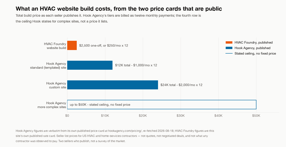 Published HVAC website build prices, August 2026: HVAC Foundry at $2,500 one-off against Hook Agency's published $12K templated and $24K custom builds, each split over 12 months, with more complex sites stated at up to $50K.