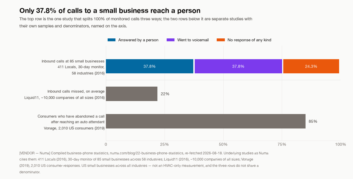 Where inbound calls to small businesses end up, from Numa's compiled phone statistics re-fetched August 2026: a 411 Locals 30-day monitor of 85 small businesses found 37.8% of calls answered by a person, 37.8% going to voicemail and 24.3% getting no response of any kind, against Liquid11's 22% average missed-call rate across about 10,000 companies and Vonage's finding that 85% of consumers have abandoned a call after reaching an auto attendant.